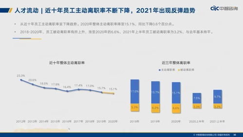 中智咨詢2021年制造業人力資本管理與薪酬趨勢 資產管理與咨詢視角